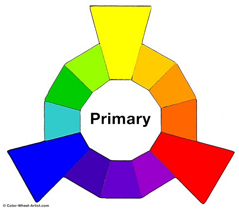 Primary colors Red, Yellow, Blue shown in sections on colorwheel