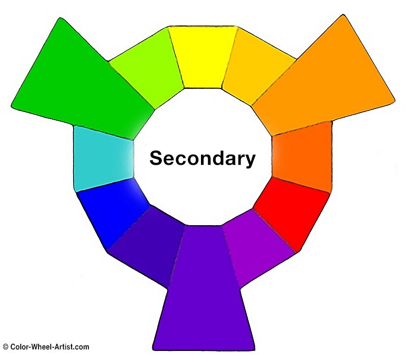 Color Wheel with twelve colors showing the three Secondary Colors of Orange Violet and Green